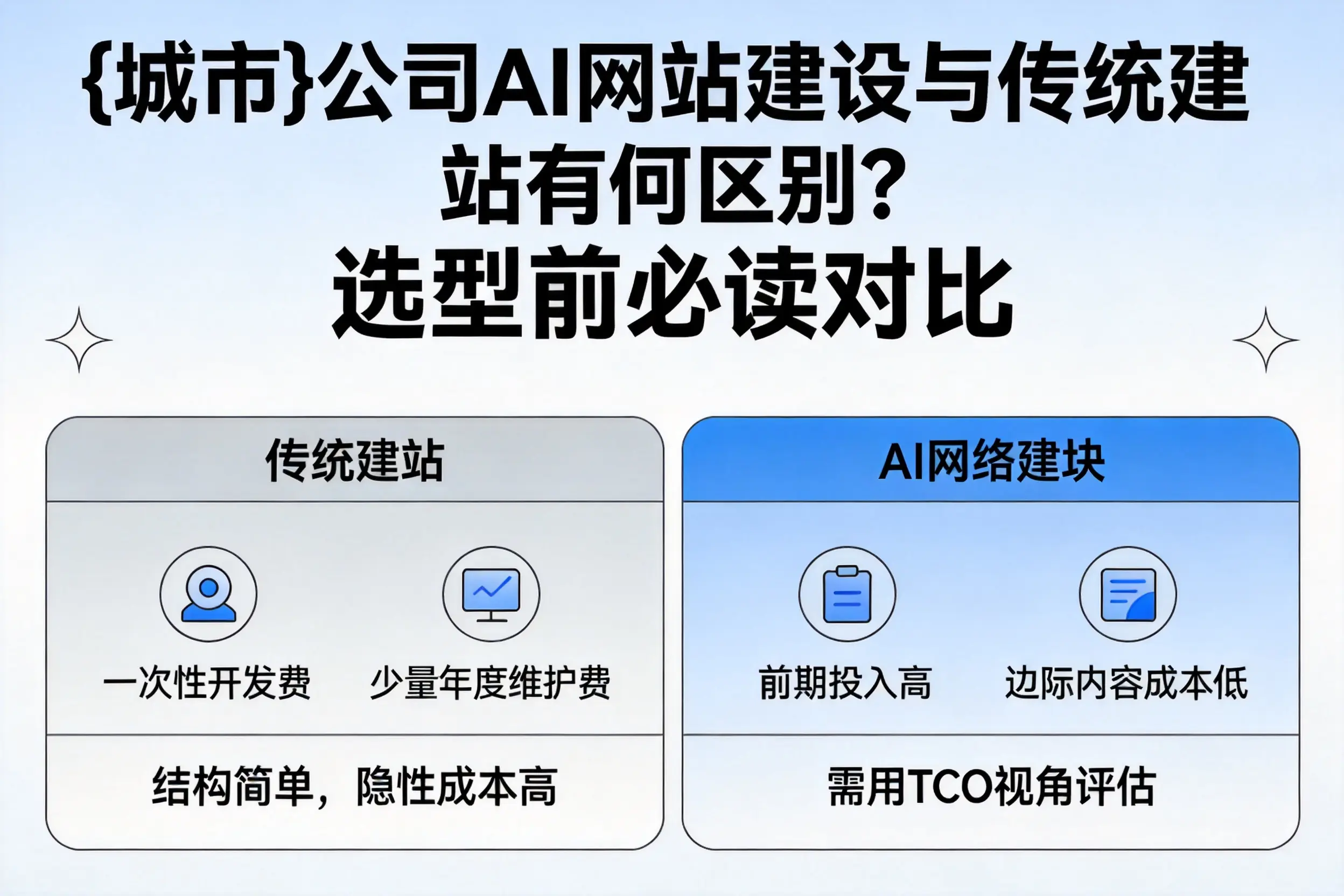 淮南公司AI网站建设与传统建站有何区别？选型前必读对比