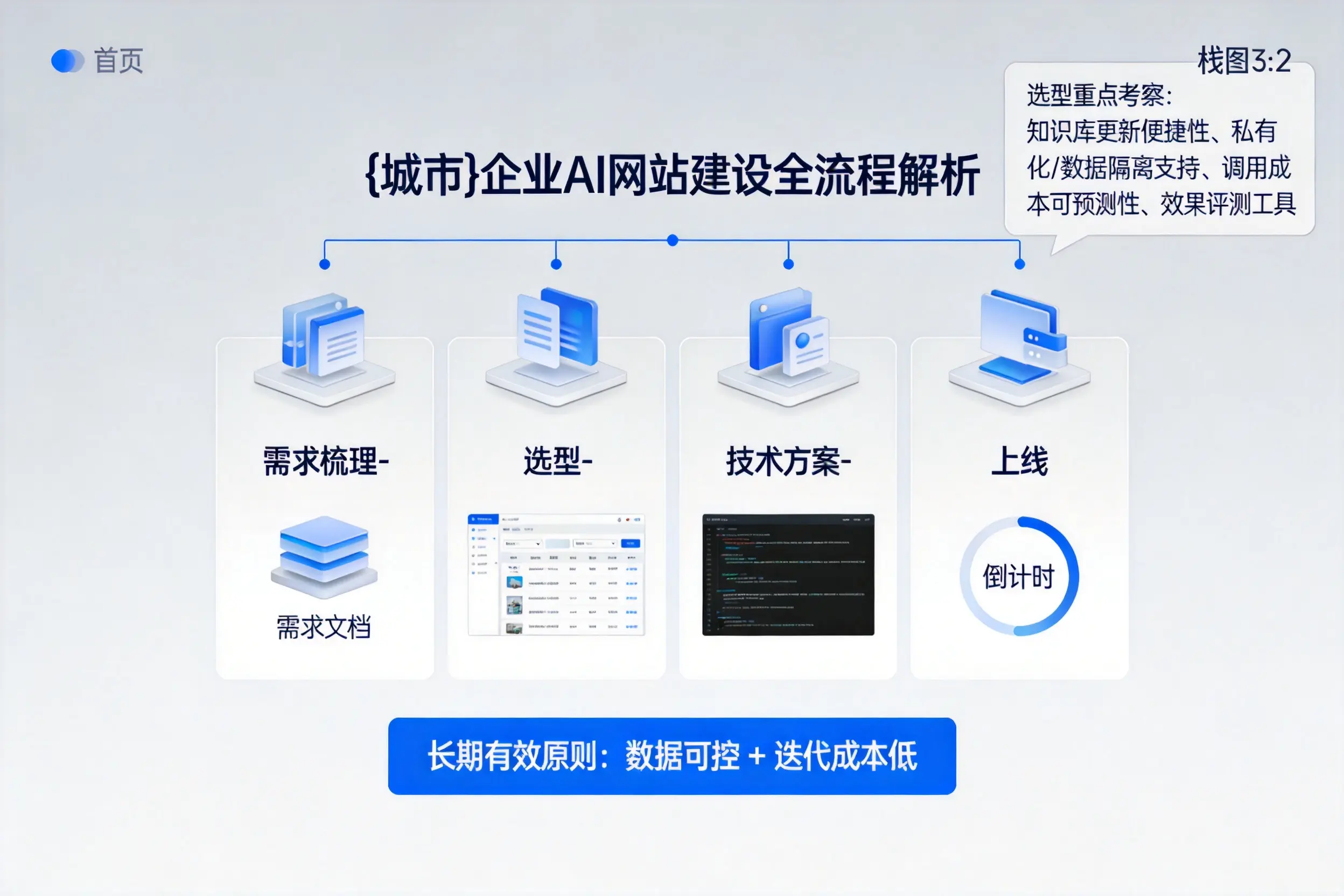 淮南企业AI网站建设如何入门？从需求梳理到上线全流程解析