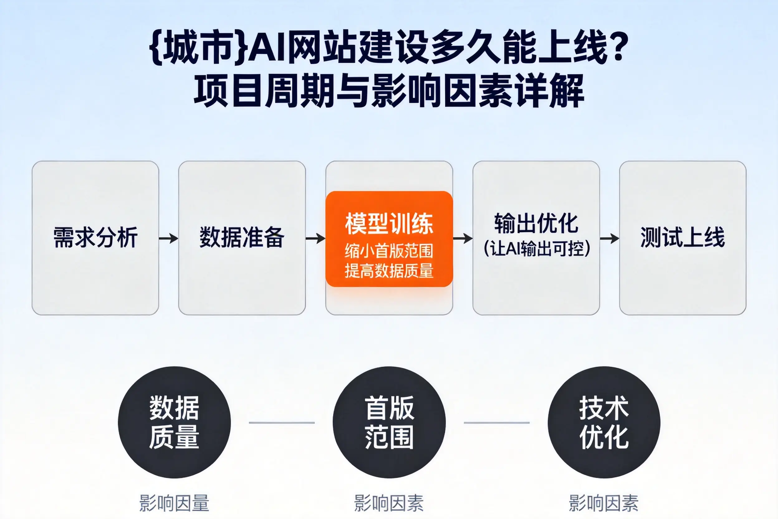 淮南AI网站建设多久能上线?项目周期与影响因素详解