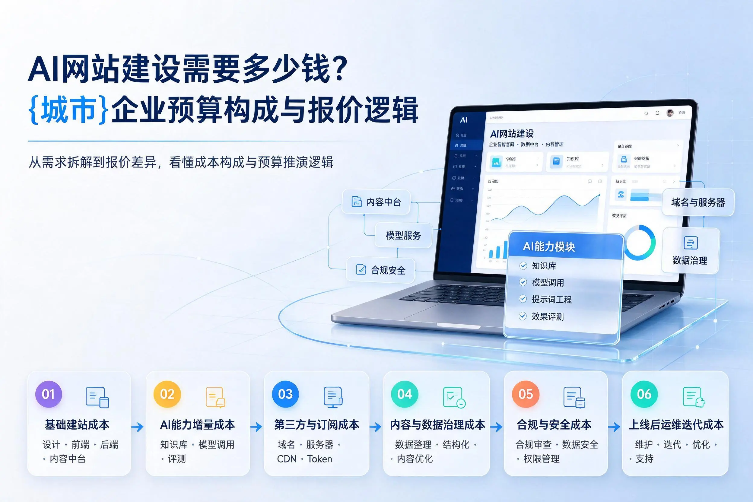 AI网站建设需要多少钱?淮南企业预算构成与报价逻辑