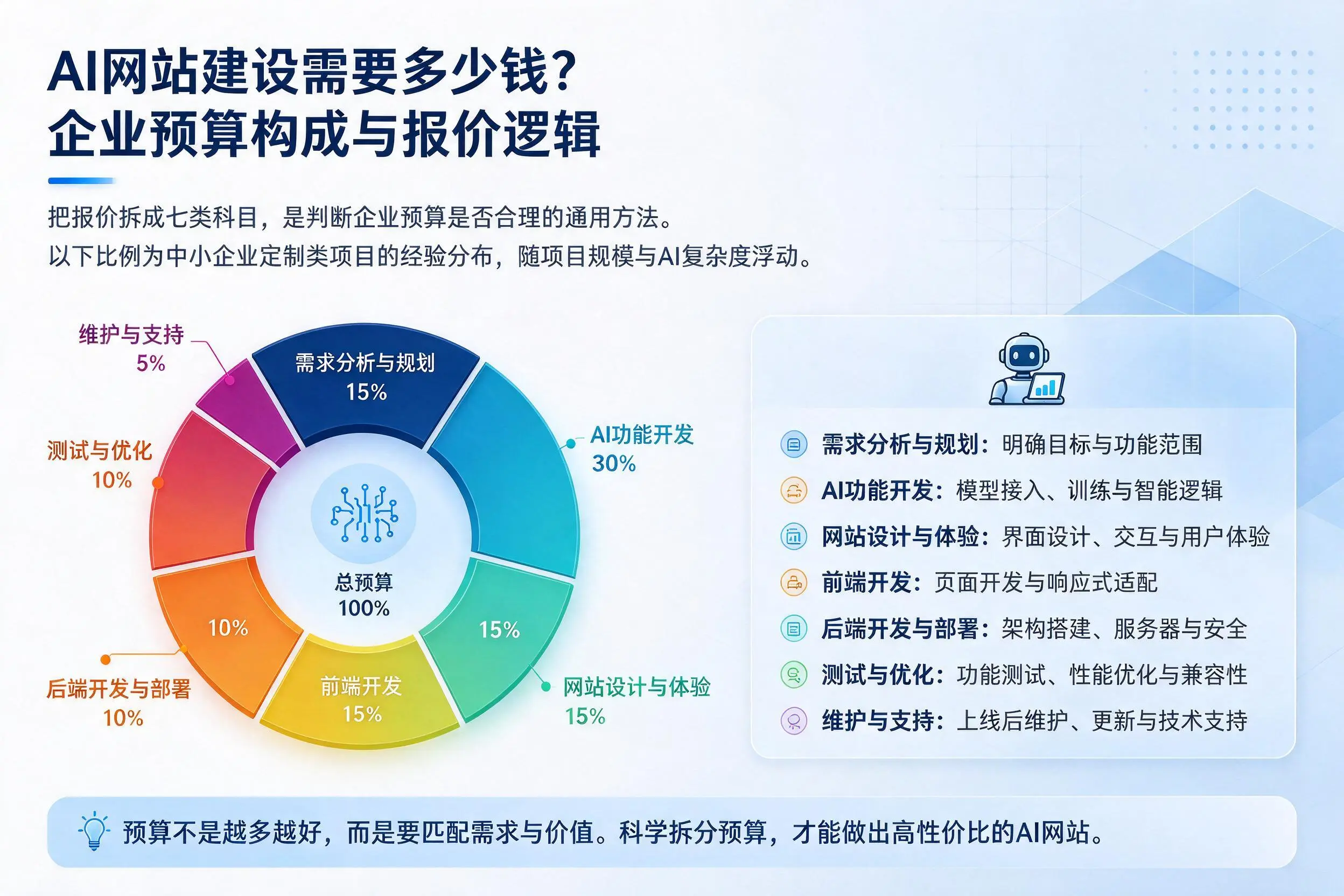 AI网站建设需要多少钱?淮南企业预算构成与报价逻辑