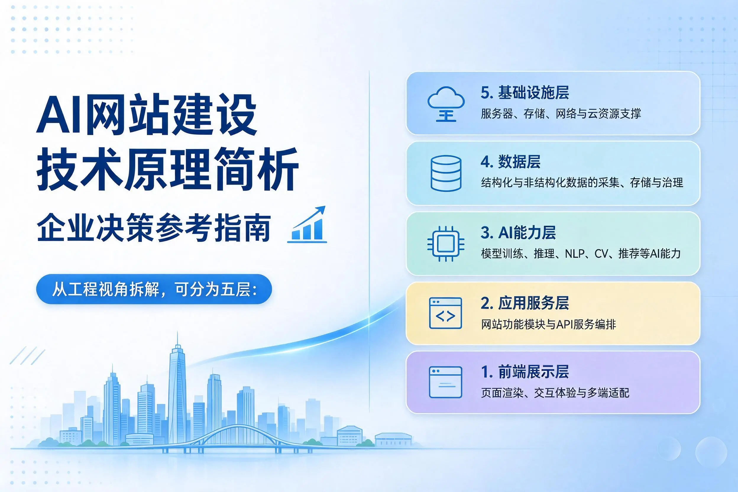 AI网站建设技术原理简析，淮南企业决策参考指南