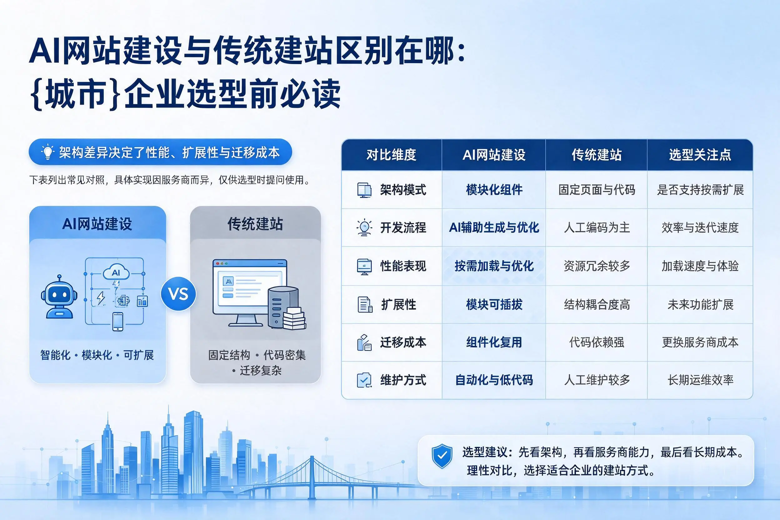 AI网站建设与传统建站区别在哪：淮南企业选型前必读
