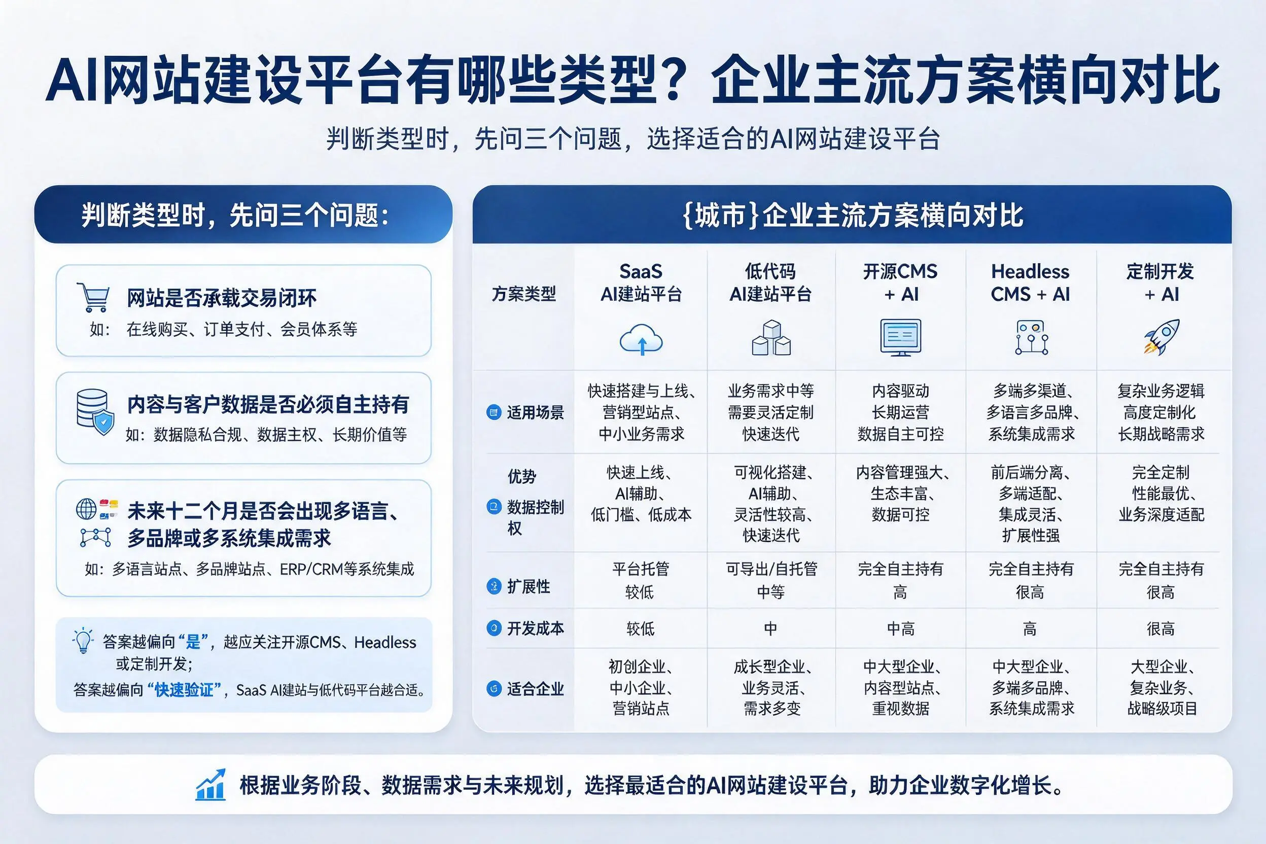 AI网站建设平台有哪些类型？淮南企业主流方案横向对比