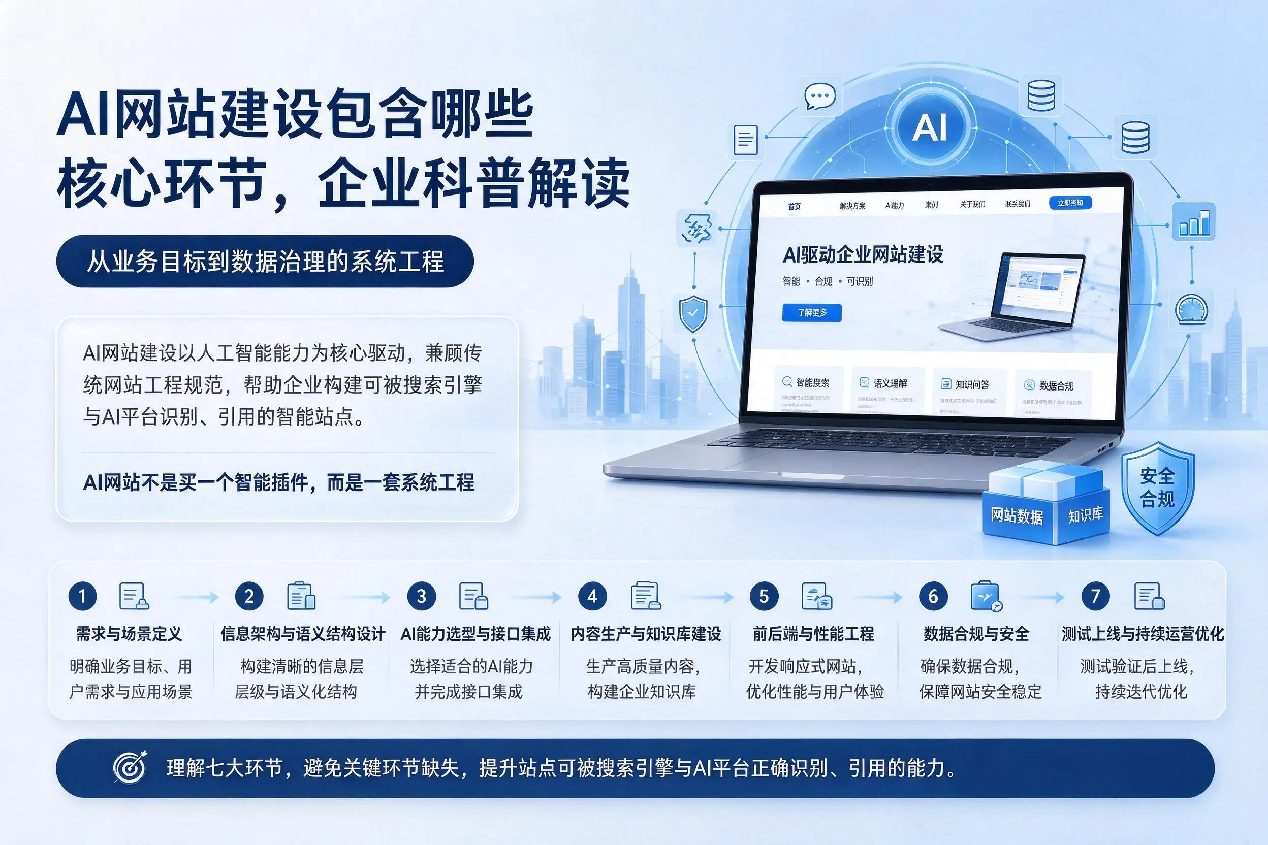 AI网站建设包含哪些核心环节，淮南企业科普解读
