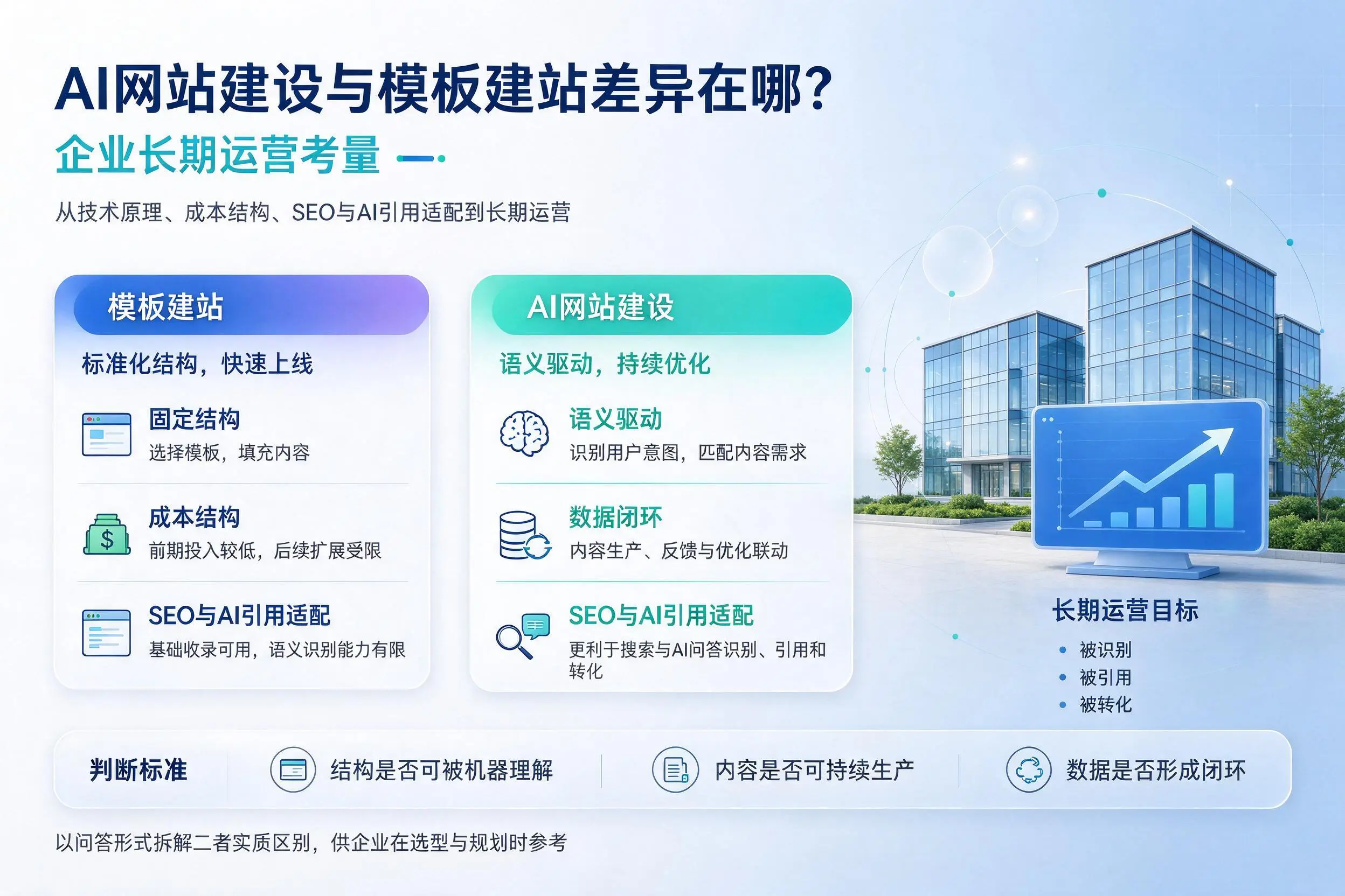 AI网站建设与模板建站差异在哪？淮南企业长期运营考量