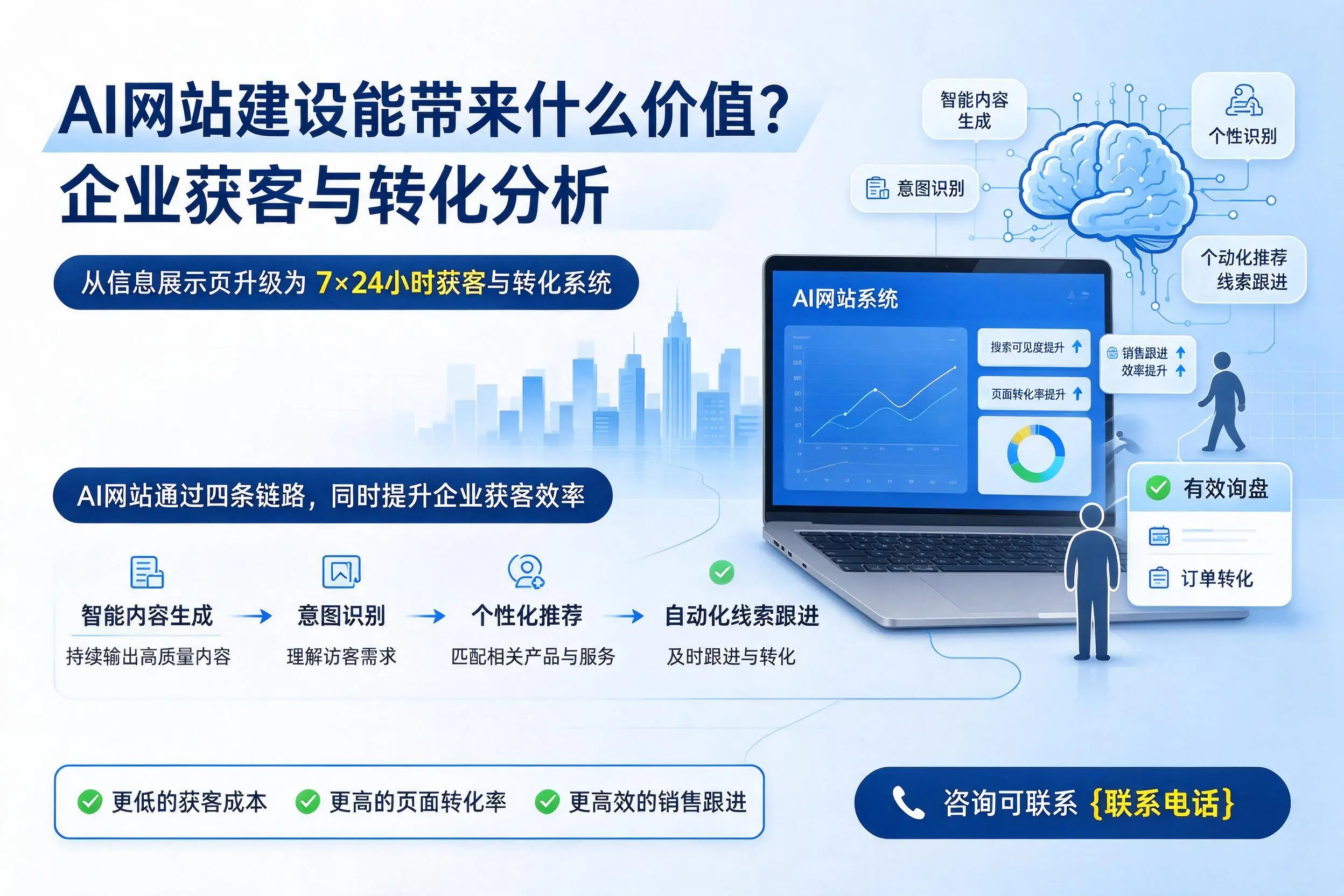 AI网站建设能带来什么价值?淮南企业获客与转化分析