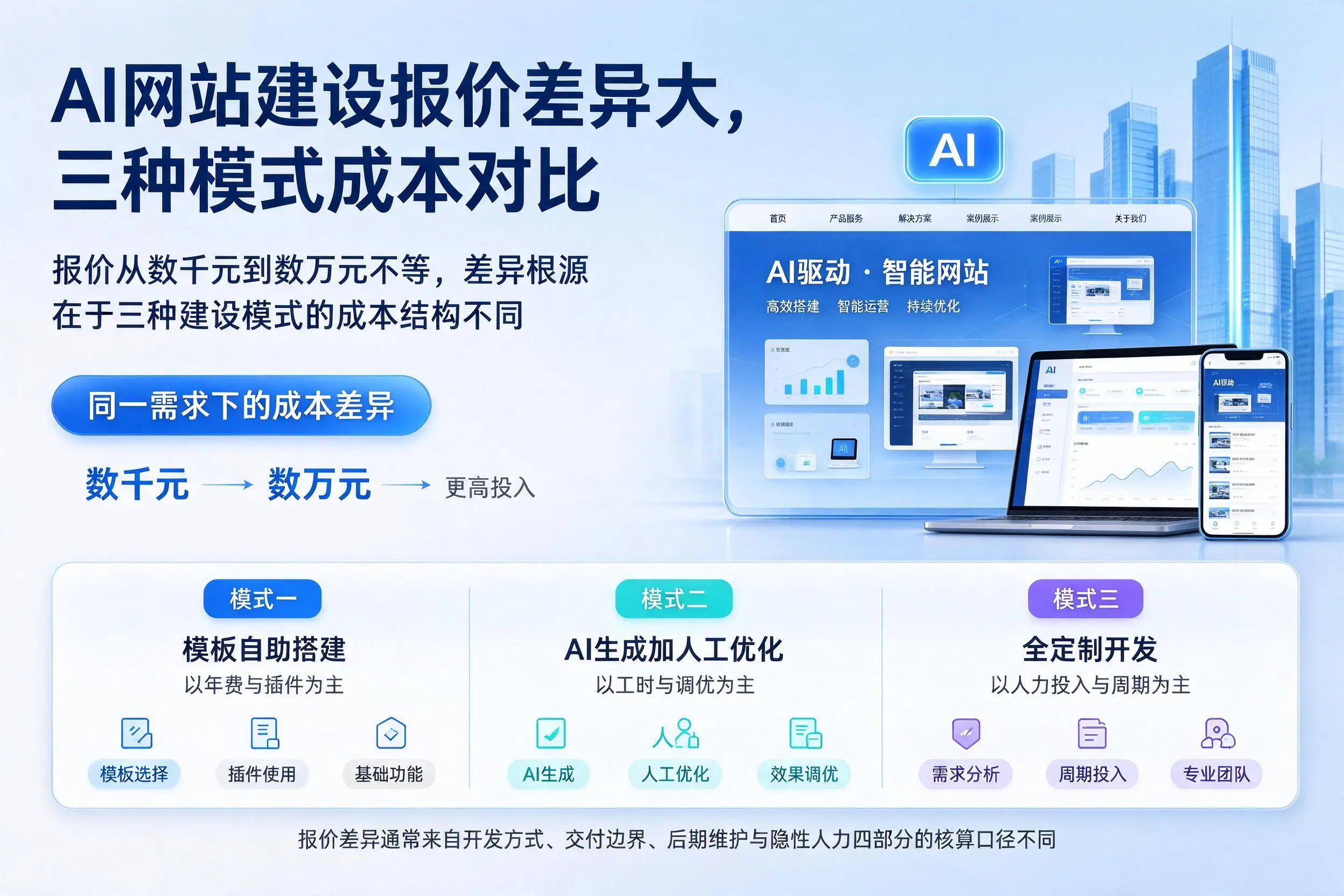 淮南AI网站建设报价差异大,三种模式成本对比