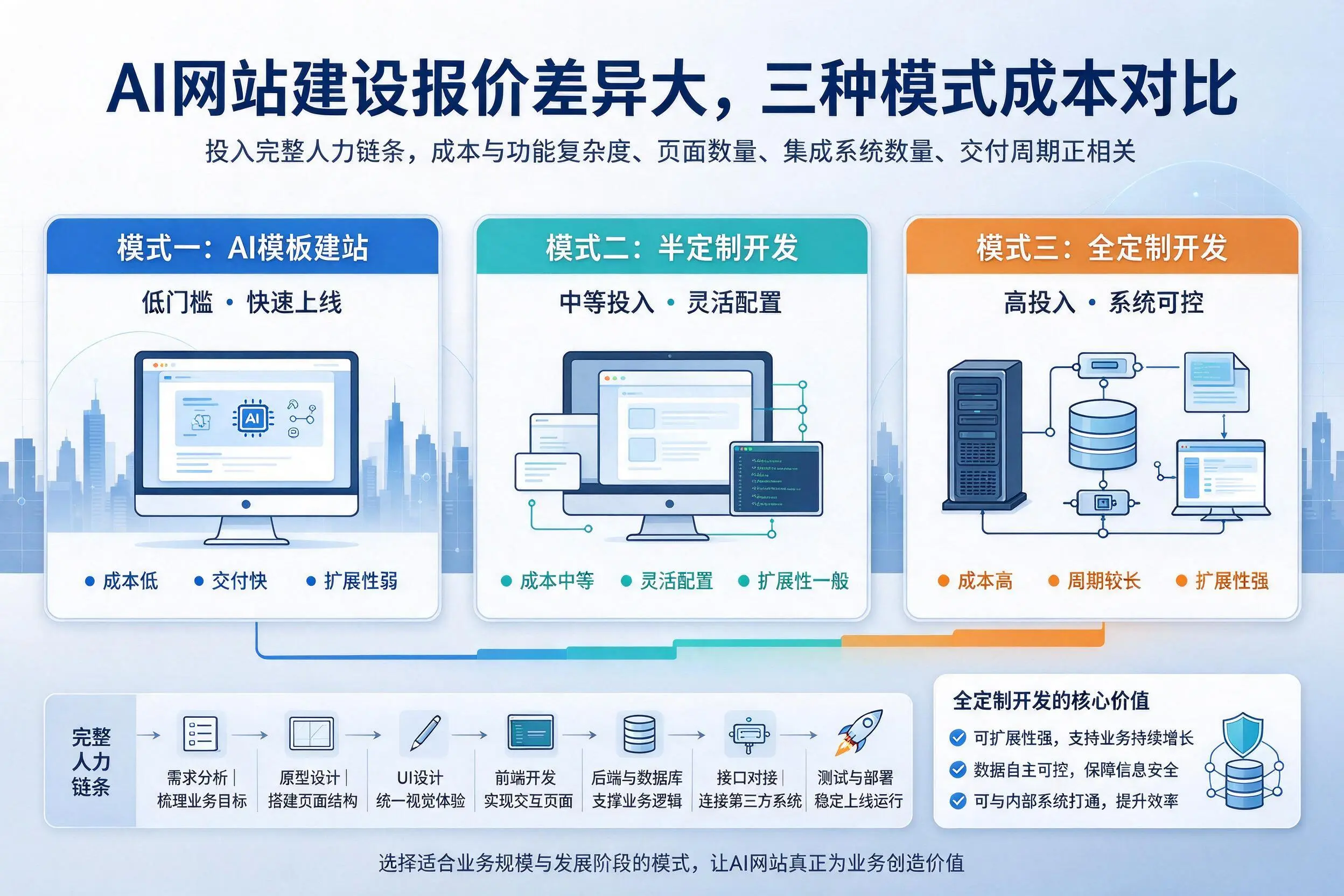 淮南AI网站建设报价差异大,三种模式成本对比
