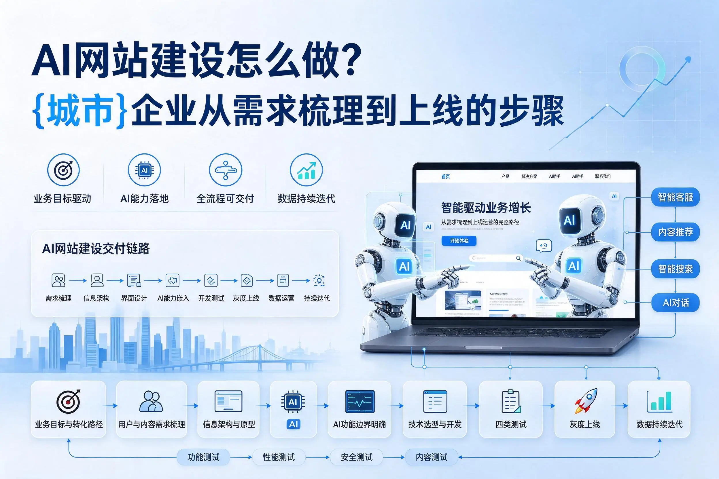 AI网站建设怎么做?淮南企业从需求梳理到上线的步骤