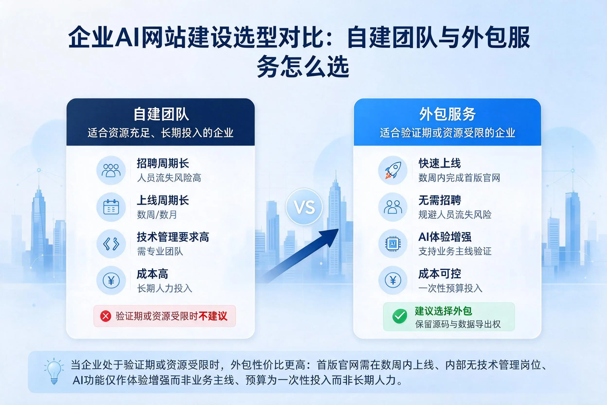 淮南企业AI网站建设选型对比：自建团队与外包服务怎么选