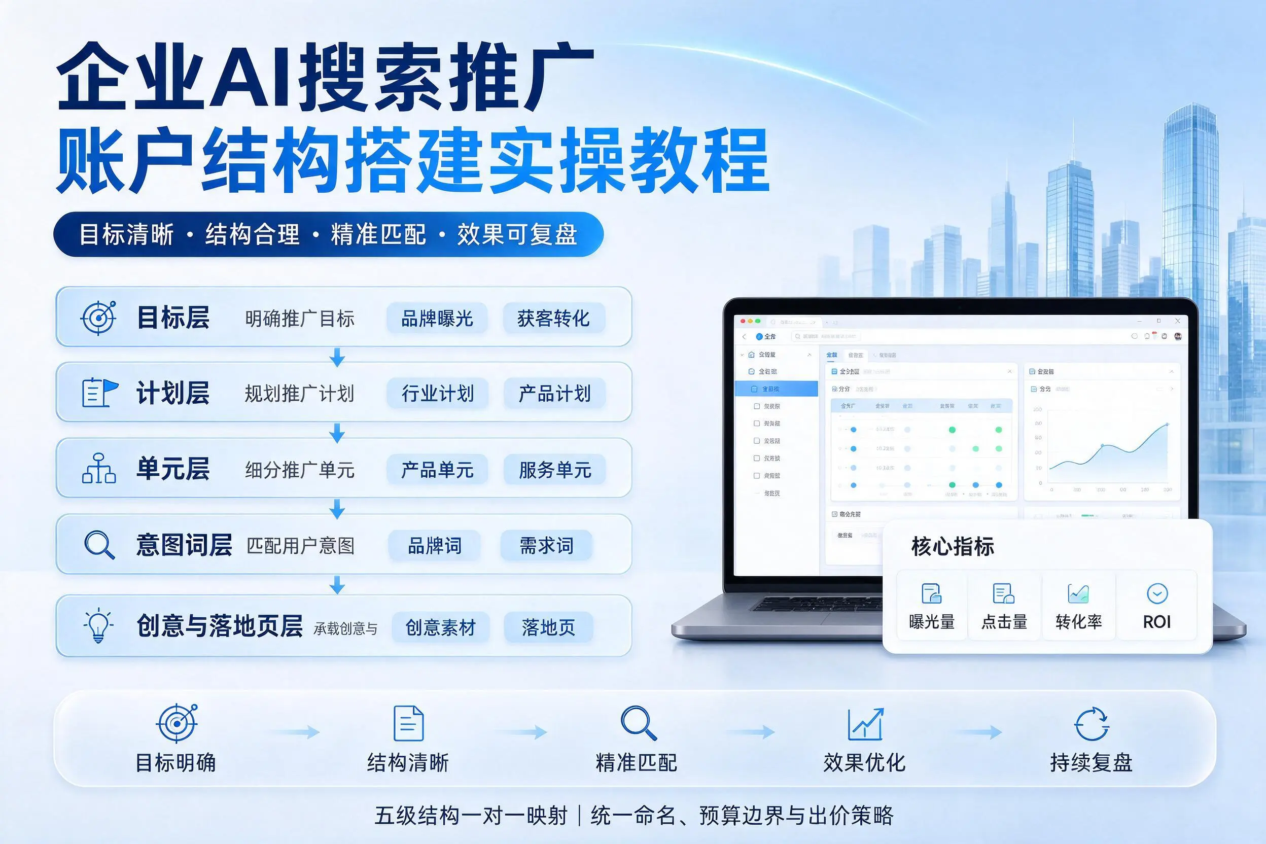 淮南企业AI搜索推广账户结构搭建实操教程